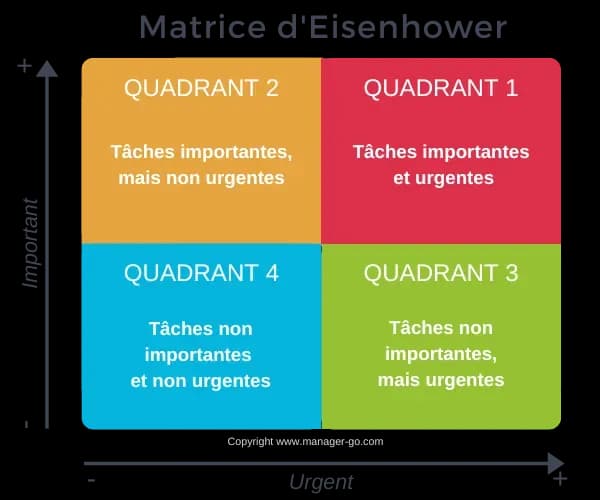 Fiche — Matrice Eisenhower : gérer ses priorités