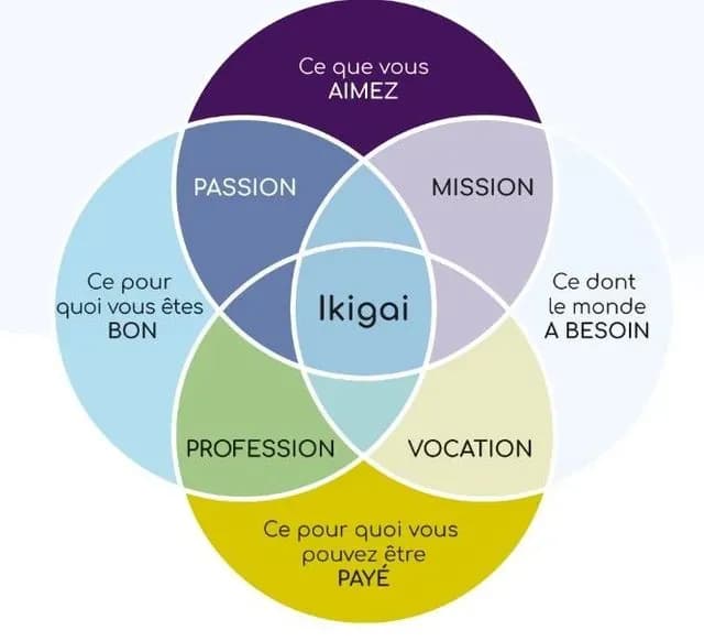 Fiche — Trouver son Ikigai professionnel