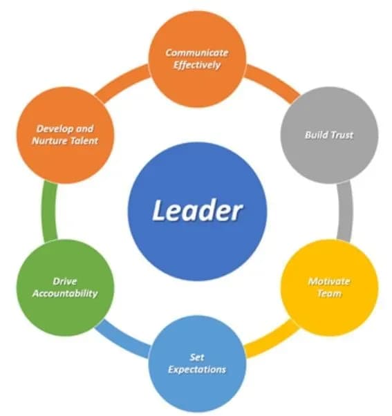 Fiche — Les 5 piliers du leadership