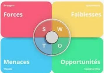 Podcast — Analyse SWOT pour son business